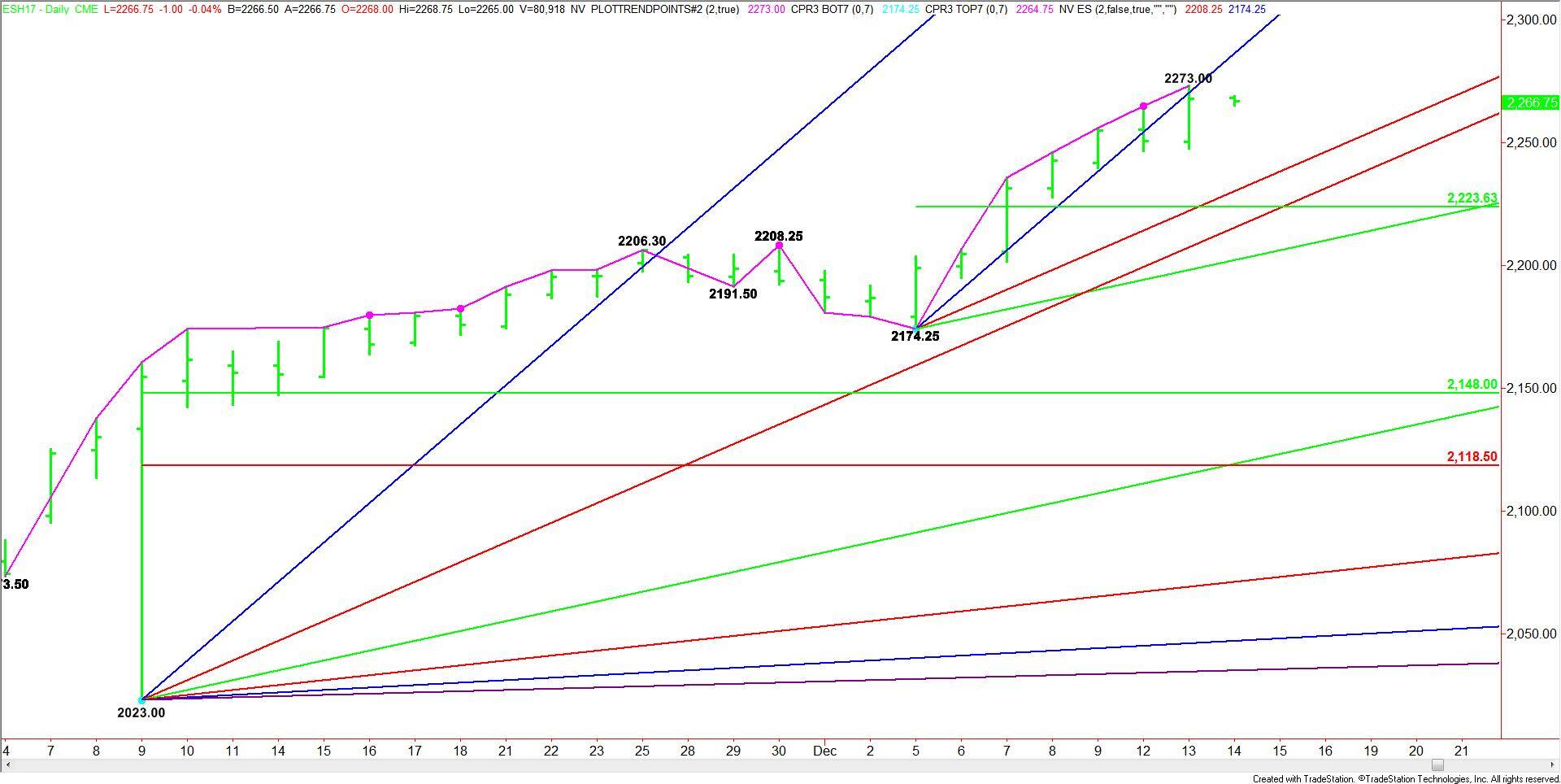 daily-march-e-mini-sp-500-index
