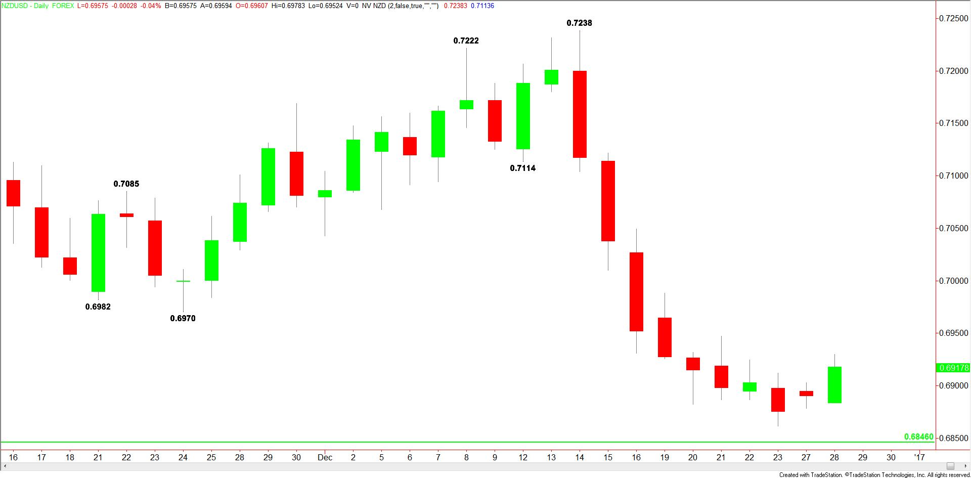 daily-nzdusd