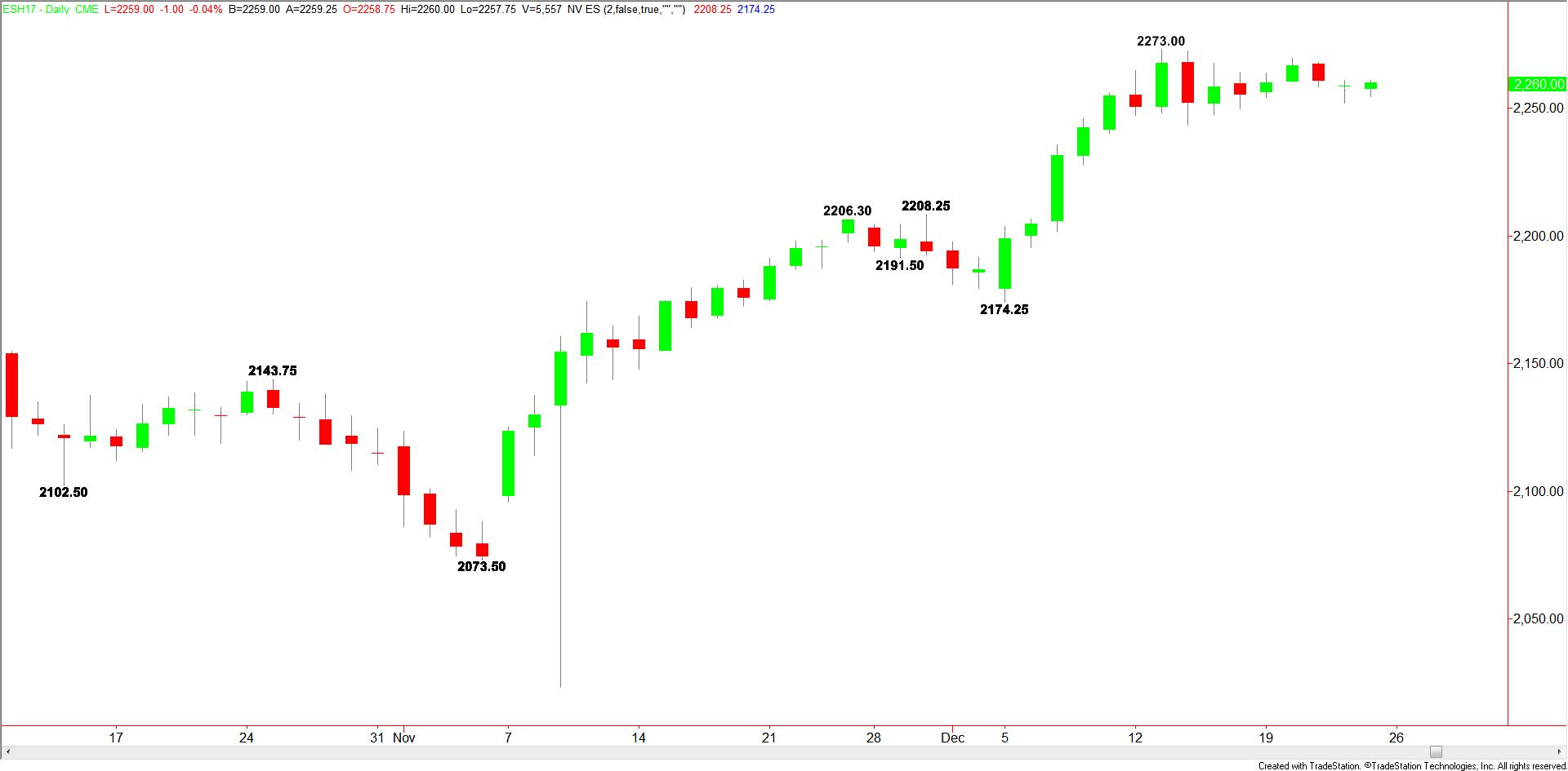daily-sp-500-index