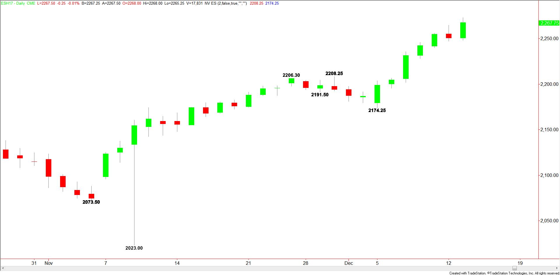 daily-sp-500-index
