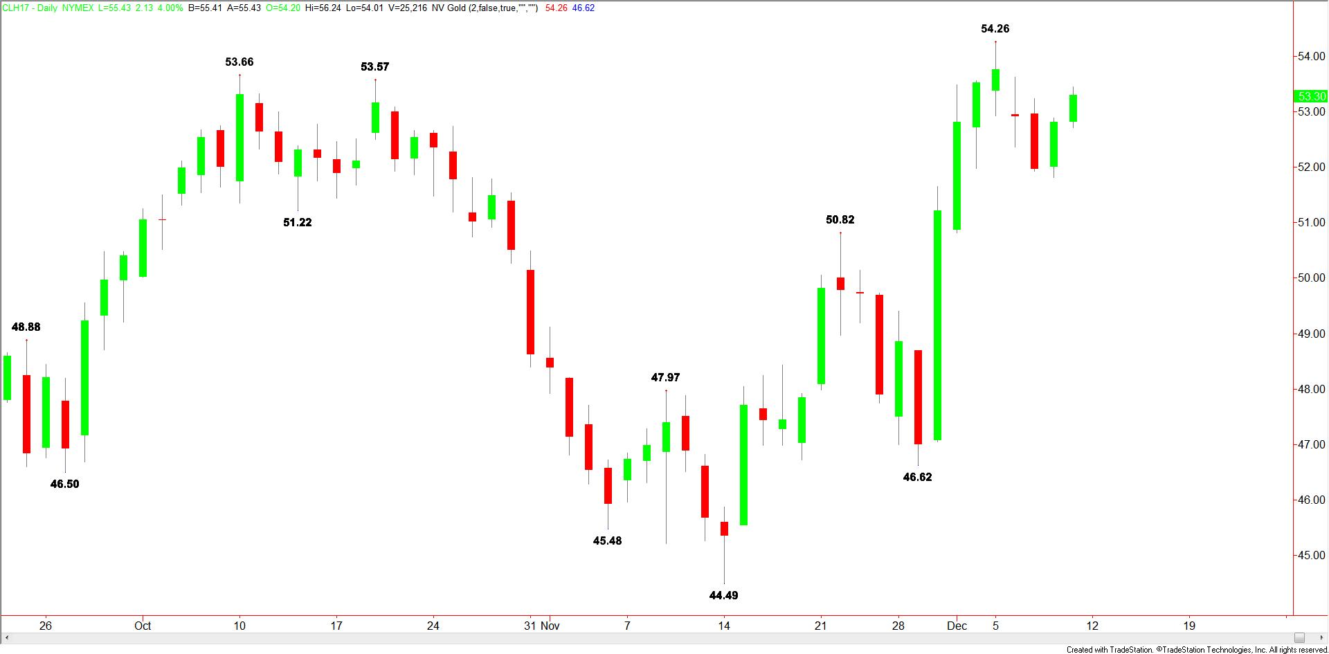 daily-wti-crude-oil