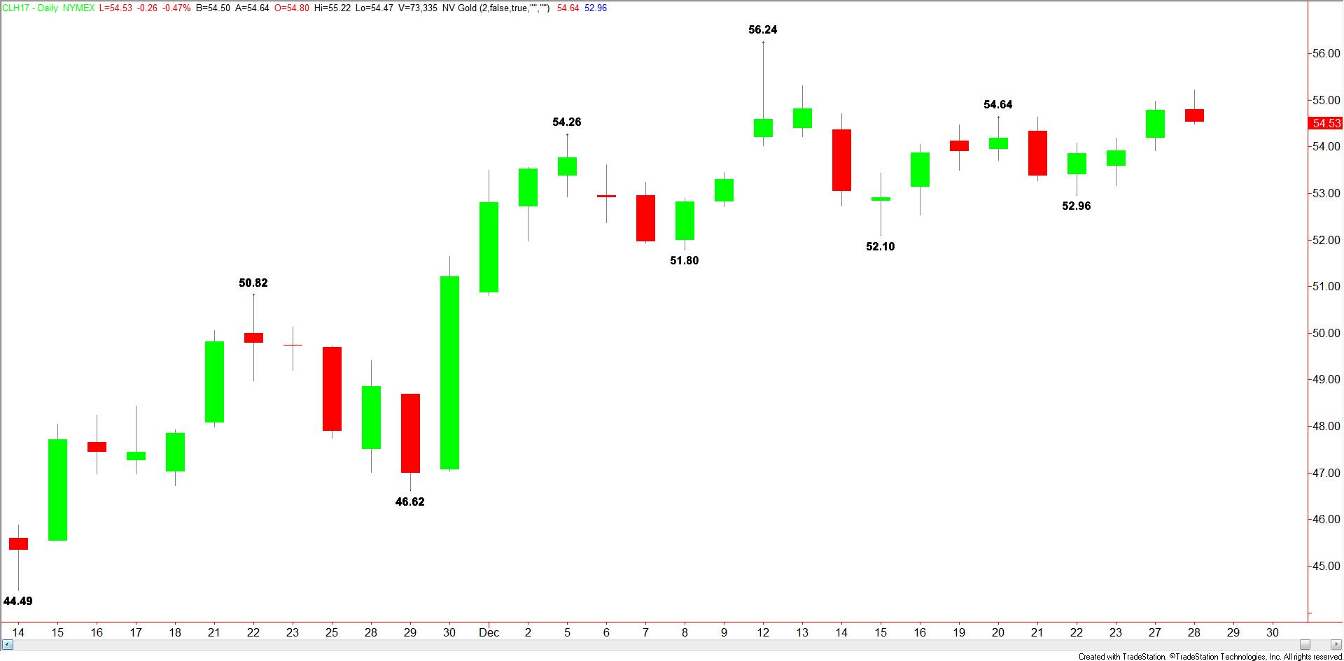 daily-wti-crude-oil