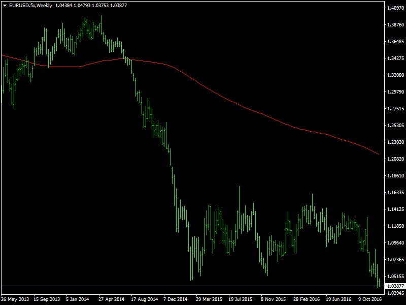 EURUSD Annual