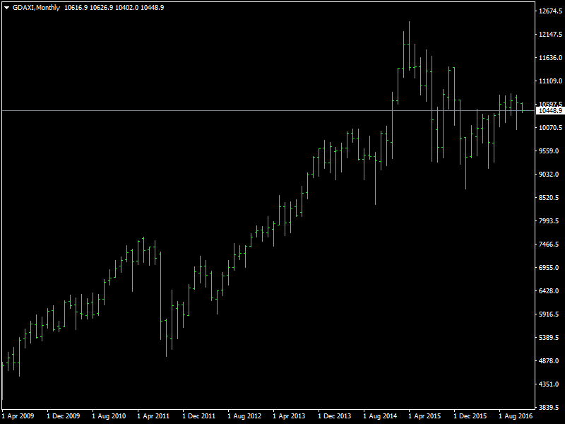 DAX Monthly
