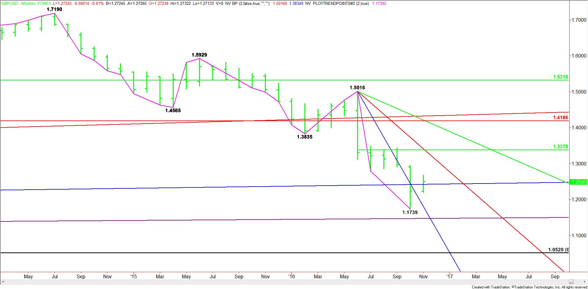 monthly-gbpusd