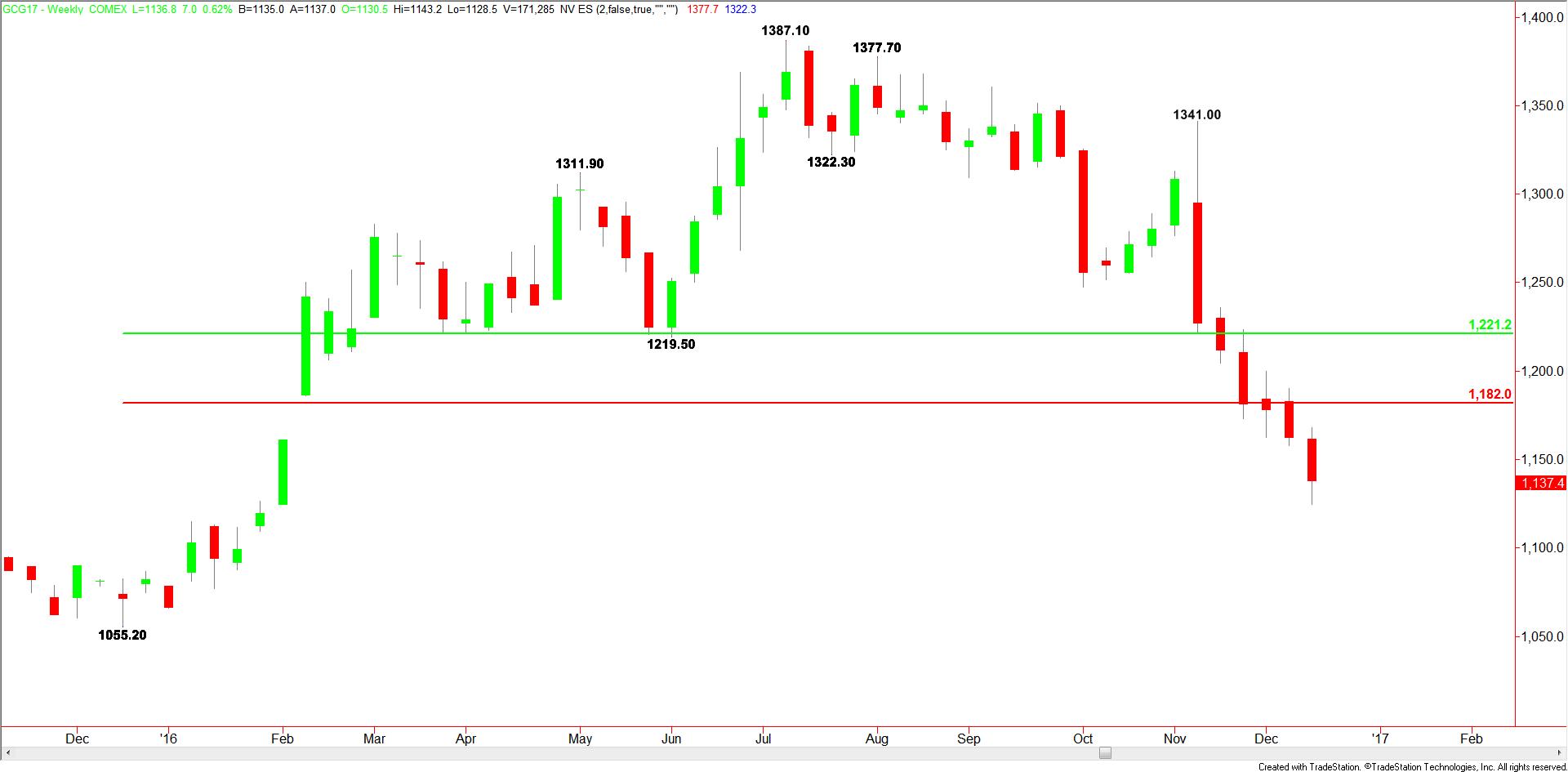 weekly-comex-gold