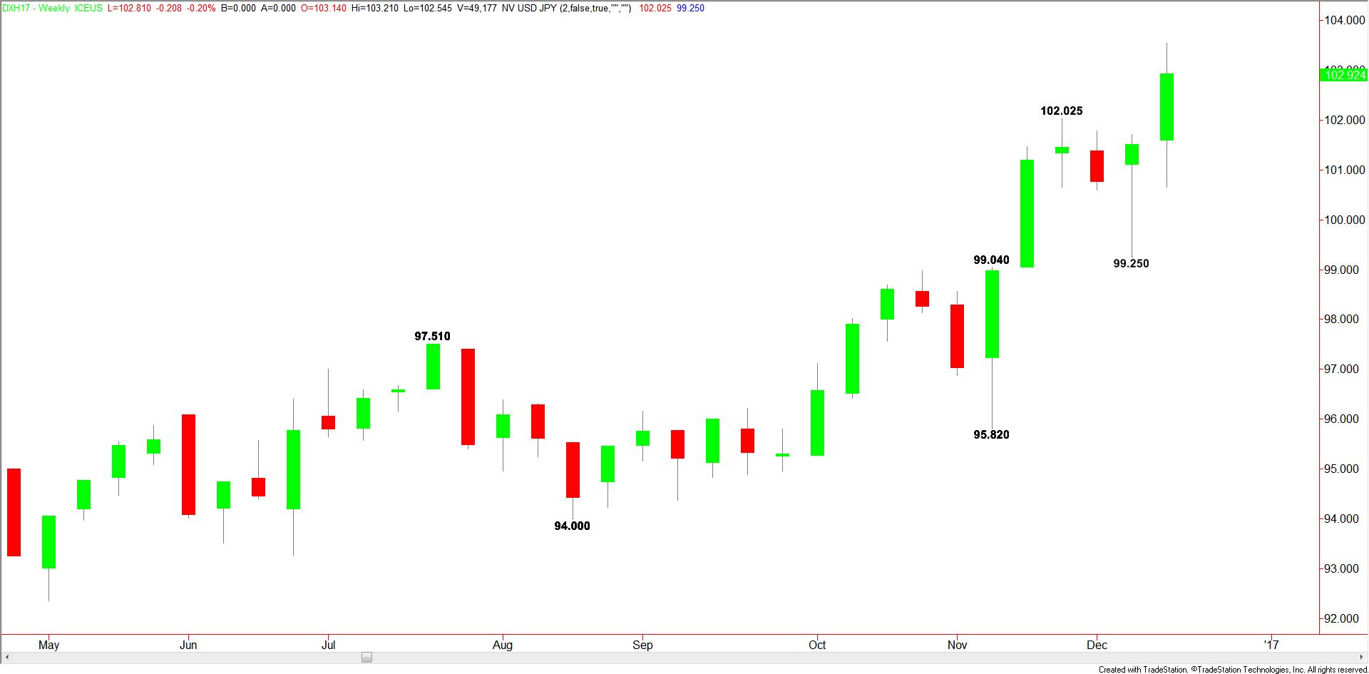 weekly-march-u-s-dollar-index