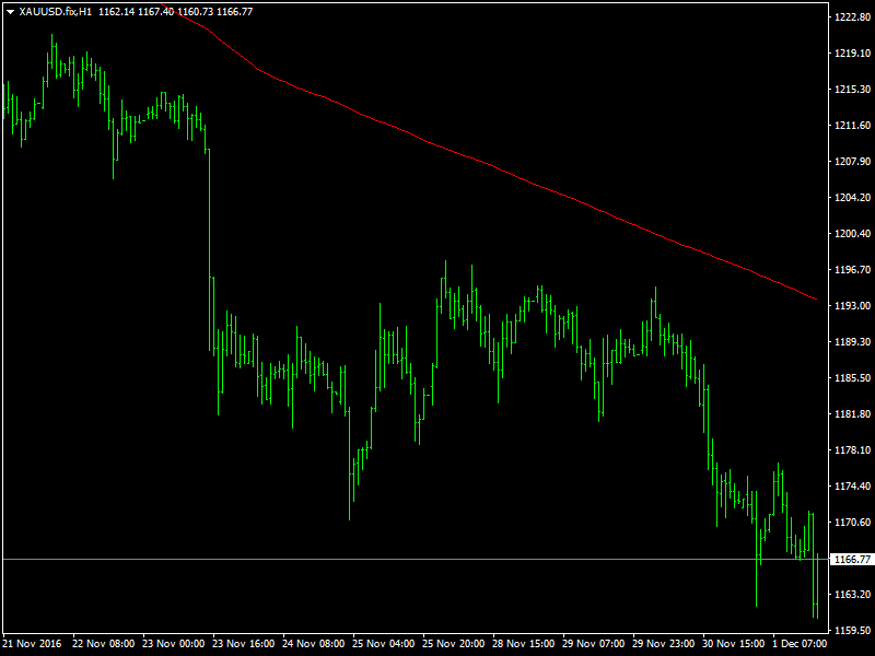 Gold Hourly