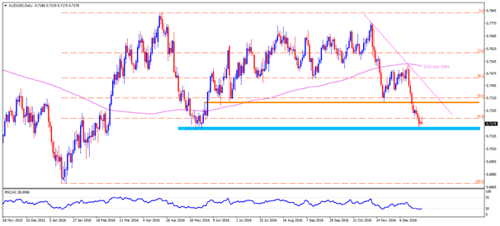 AUD/USD Susceptible to Failed Test of 50-Day SMA