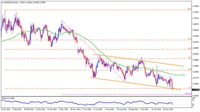 Technical Update: EUR/NZD, EUR/AUD And AUD/NZD