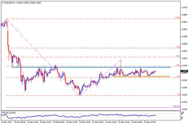 Technical Outlook: EUR/USD, GBP/USD, NZD/USD And USD/CHF