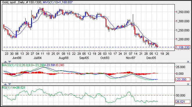 Gold Price Prediction for December 14, 2016