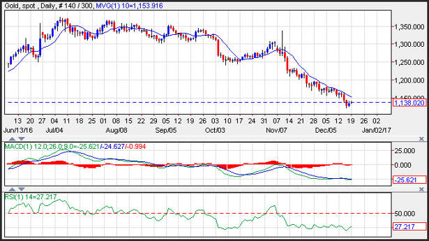 Gold Price Prediction for December 20, 2016