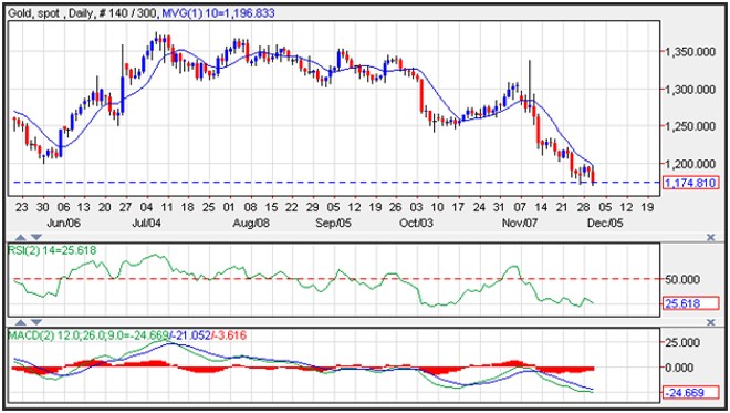 Gold Price Prediction for December 01, 2016
