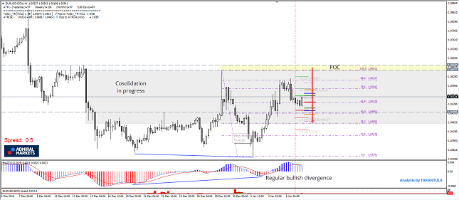 EUR/USD Chart