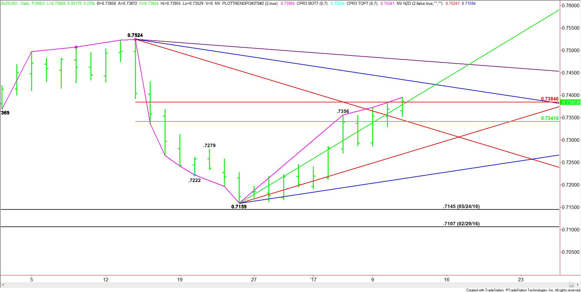 daily-audusd