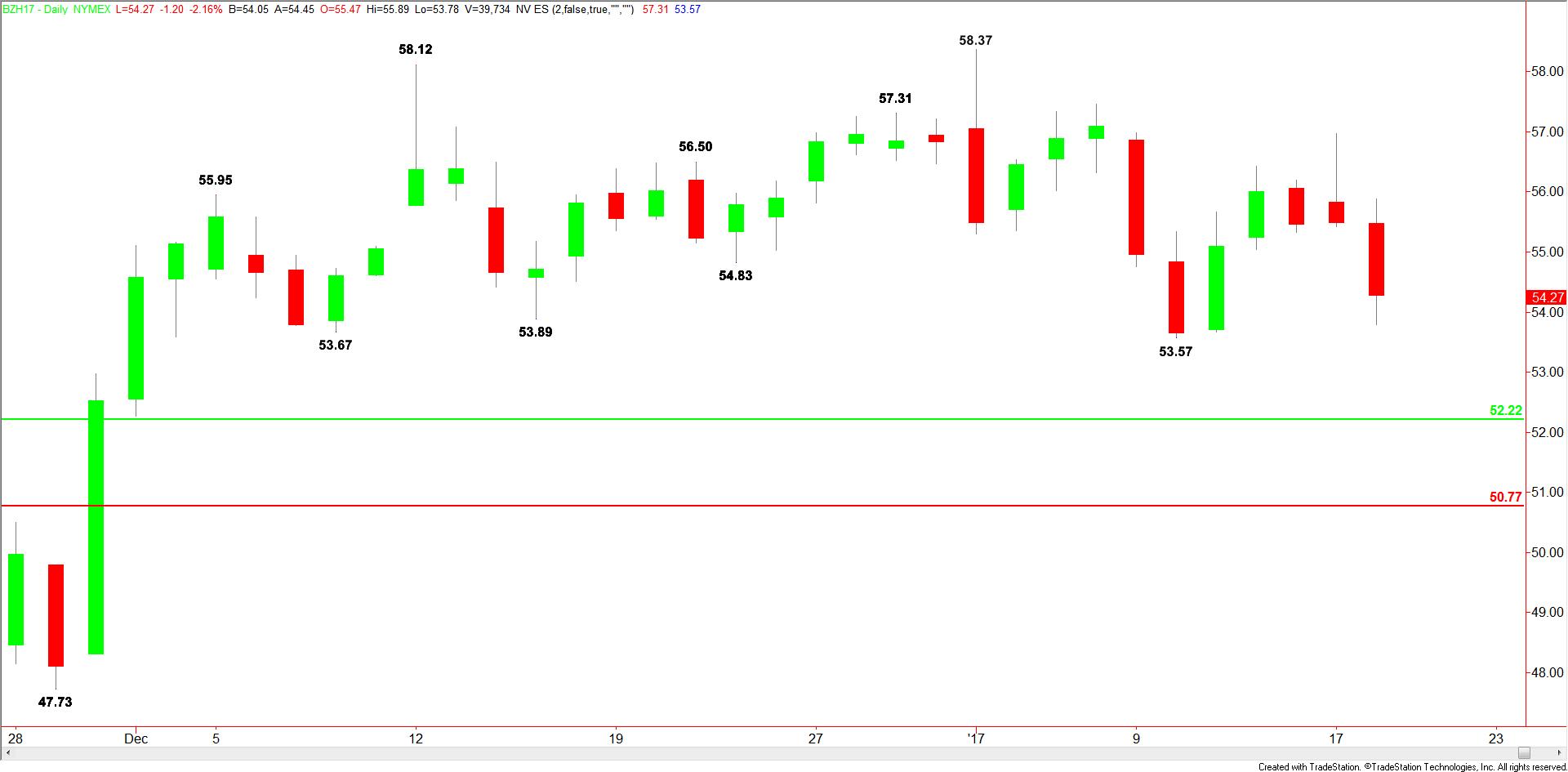 Daily Brent Crude