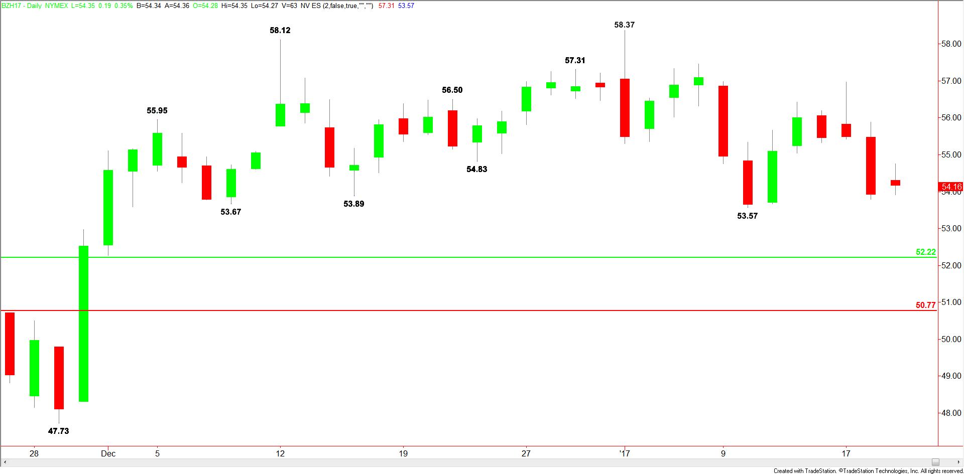 Daily Brent Crude