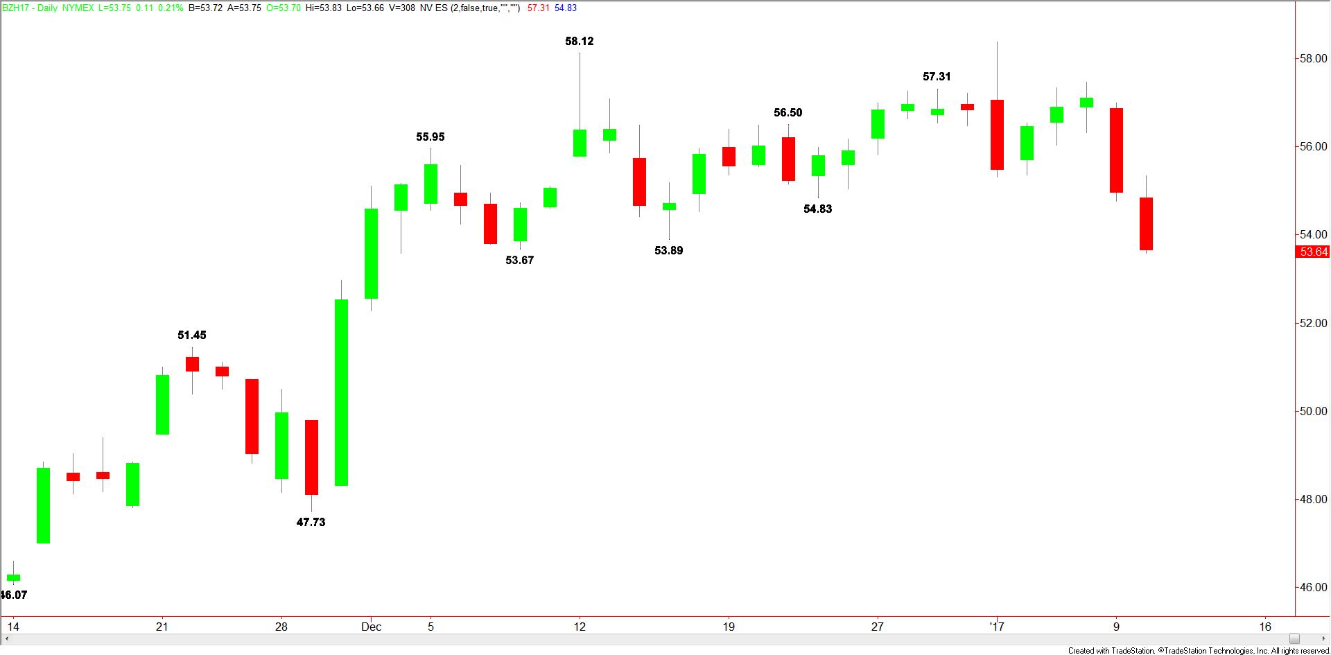 daily-brent-crude