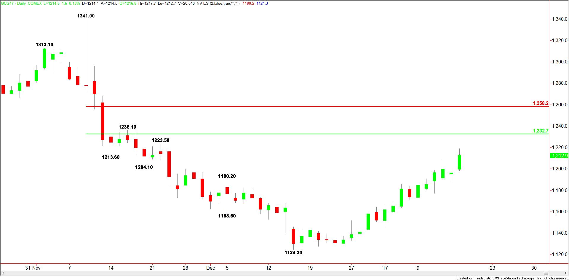 Daily Comex Gold