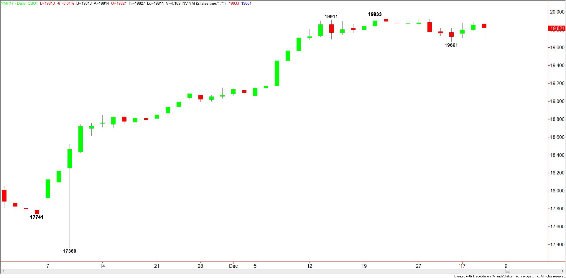 daily-dow-jones-industrial-average