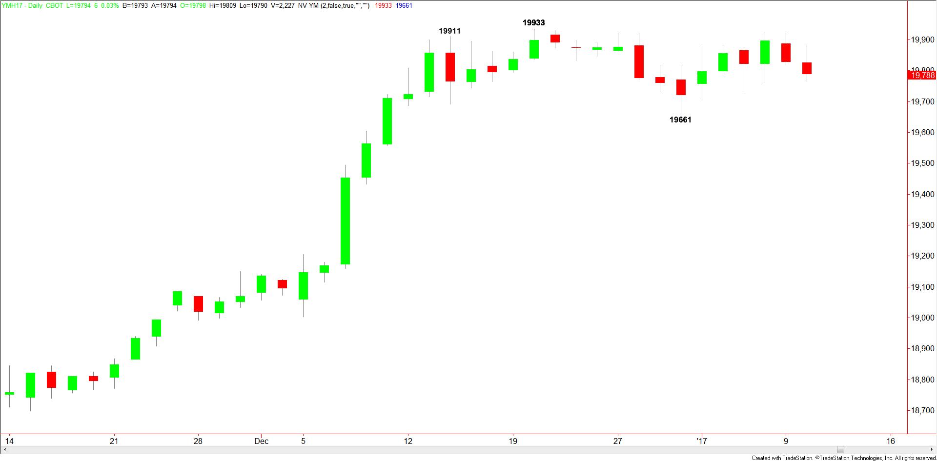 daily-dow-jones-industrial-average