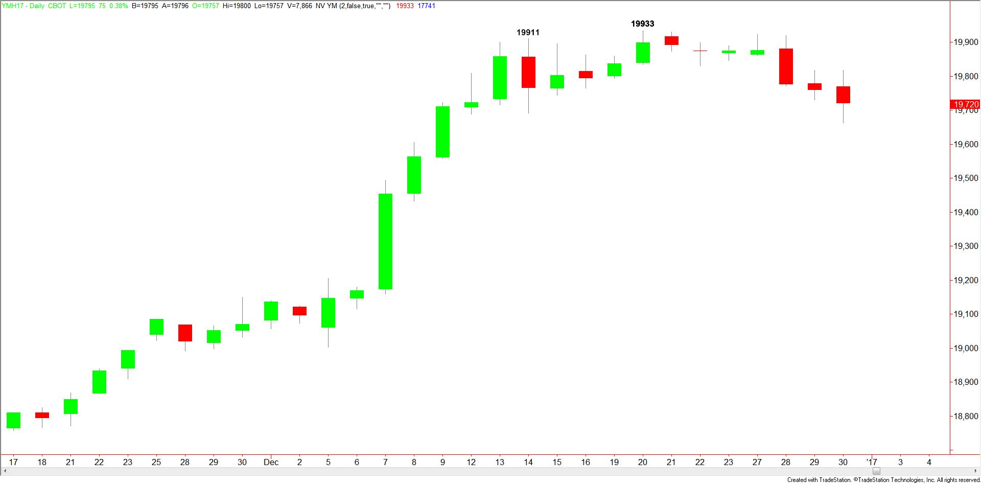 daily-dow-jones-industrial-average
