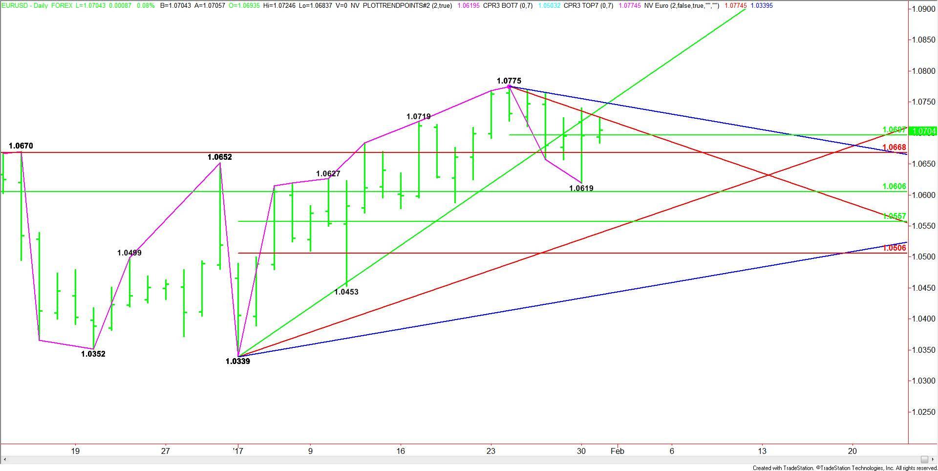 EURUSD