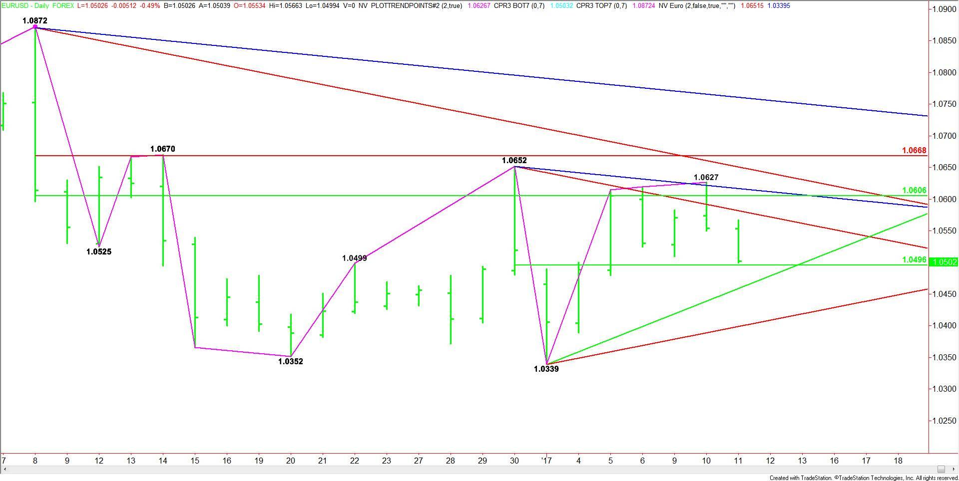 daily-eurusd-chart