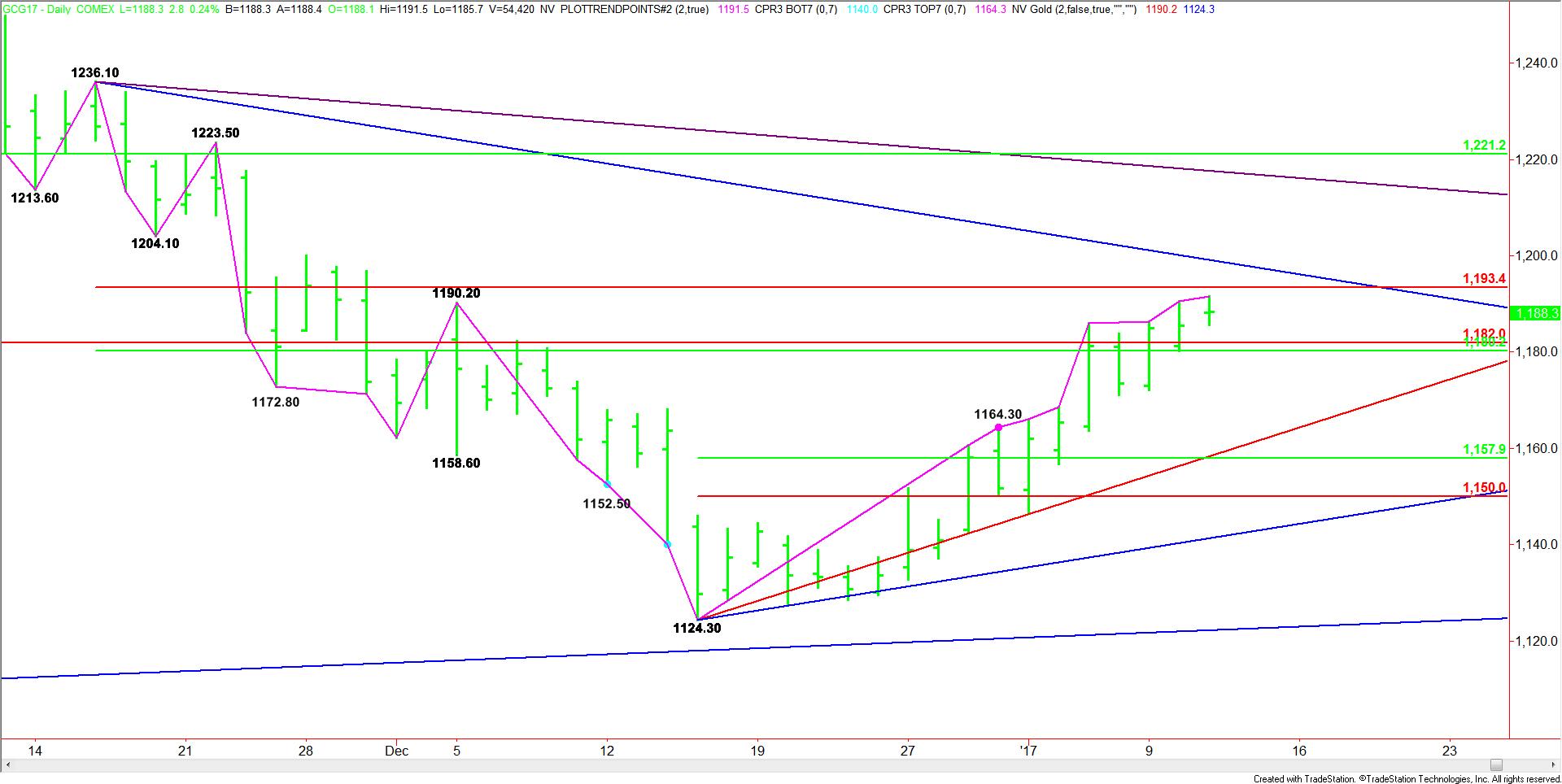 daily-february-comex-gold