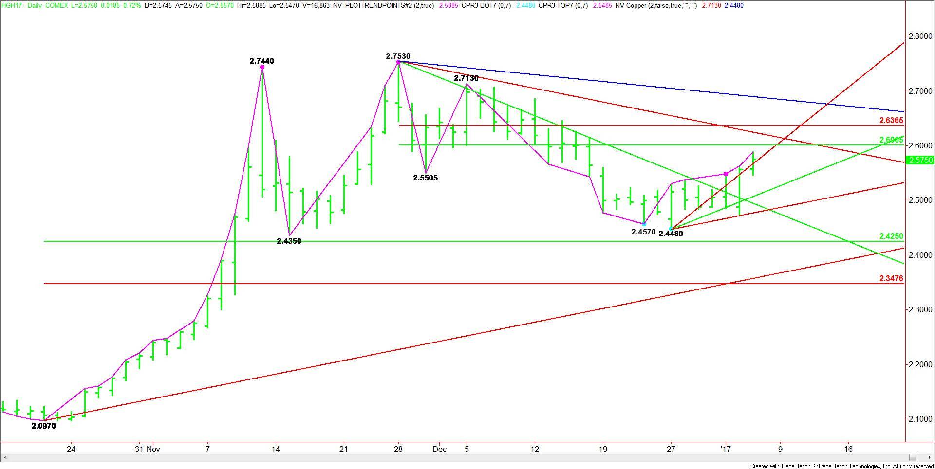 daily-march-comex-high-grade-copper