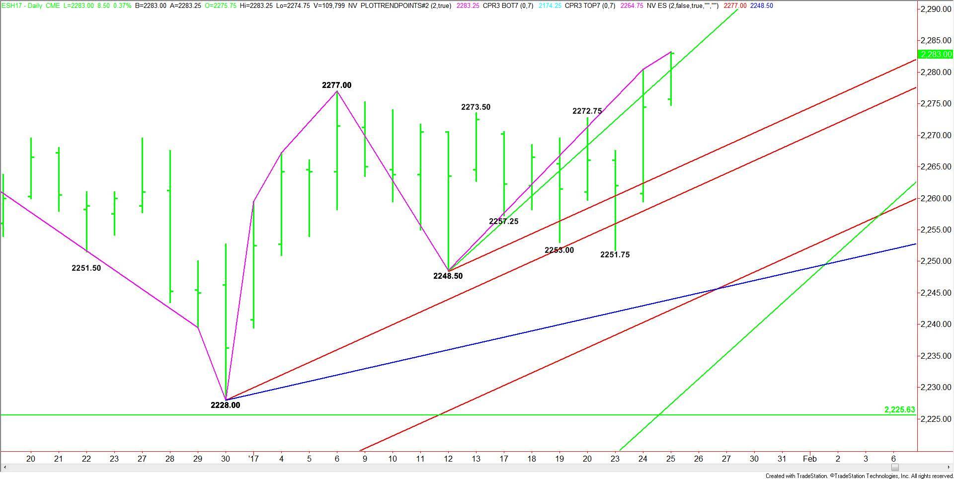 E-mini S&amp;P 500 Index