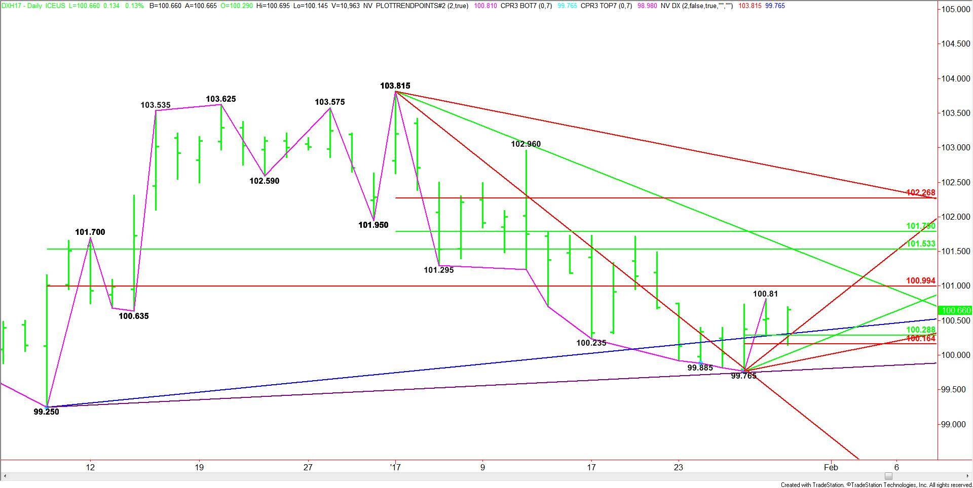 U.S. Dollar Index