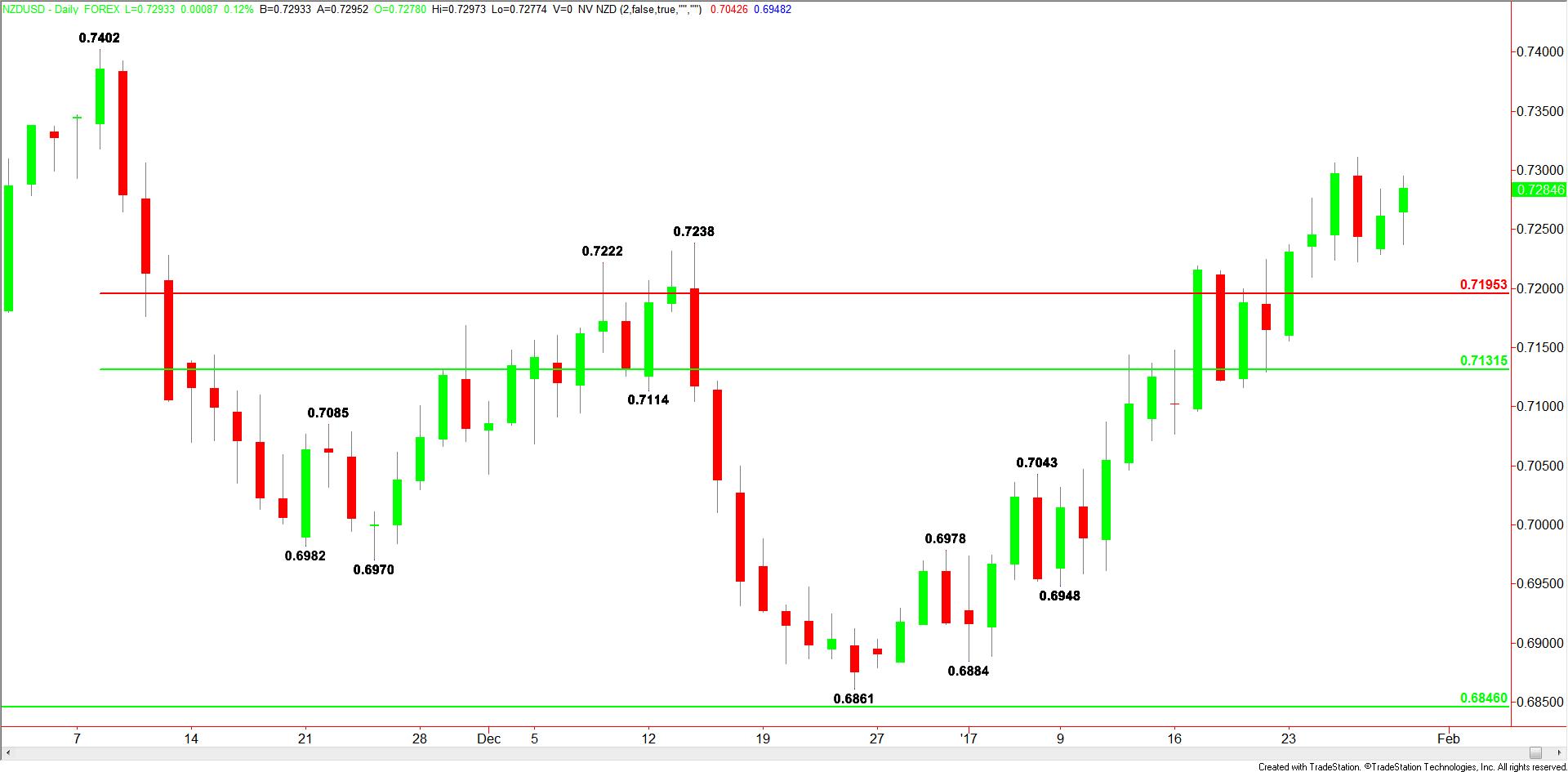 NZDUSD