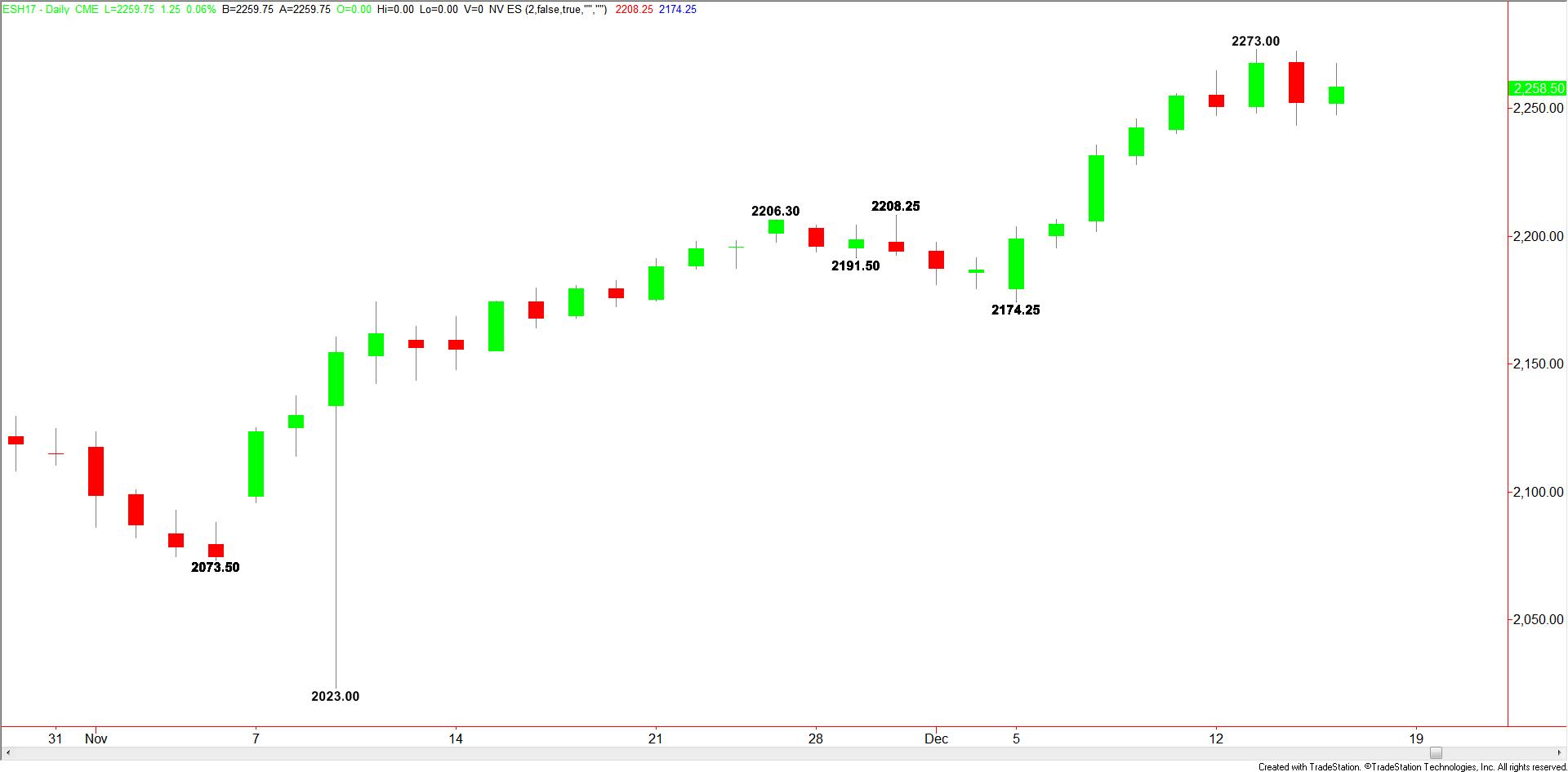 Daily S&amp;P 500 Index
