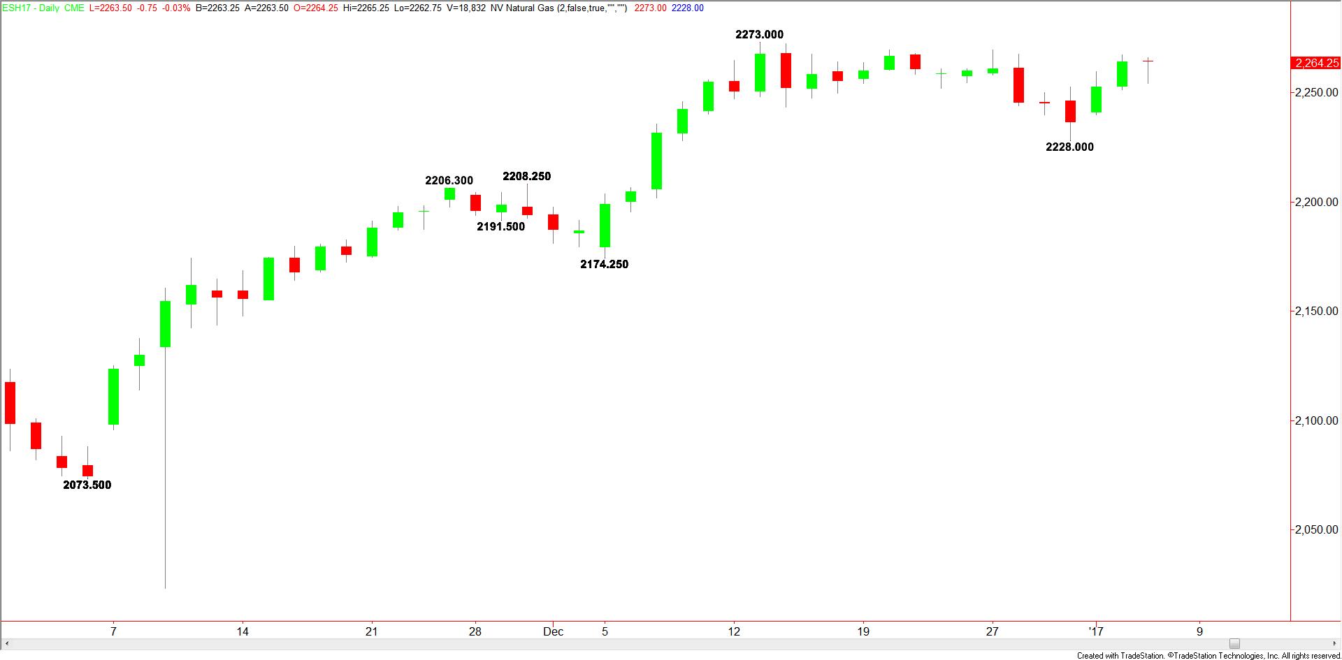 daily-sp-500-index