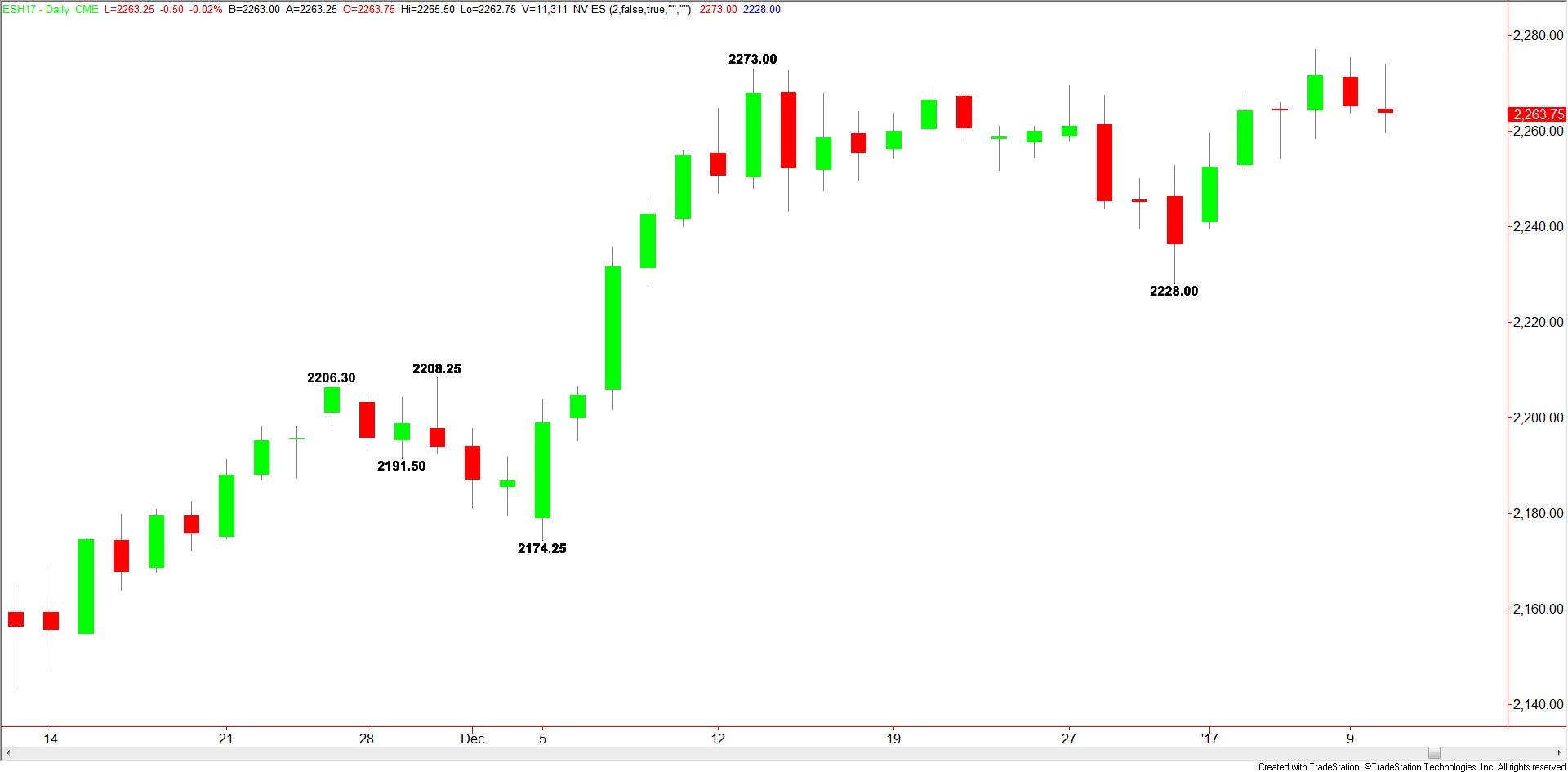 daily-sp-500-index