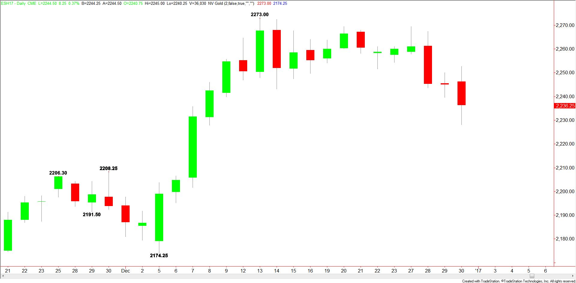 daily-sp-500-index