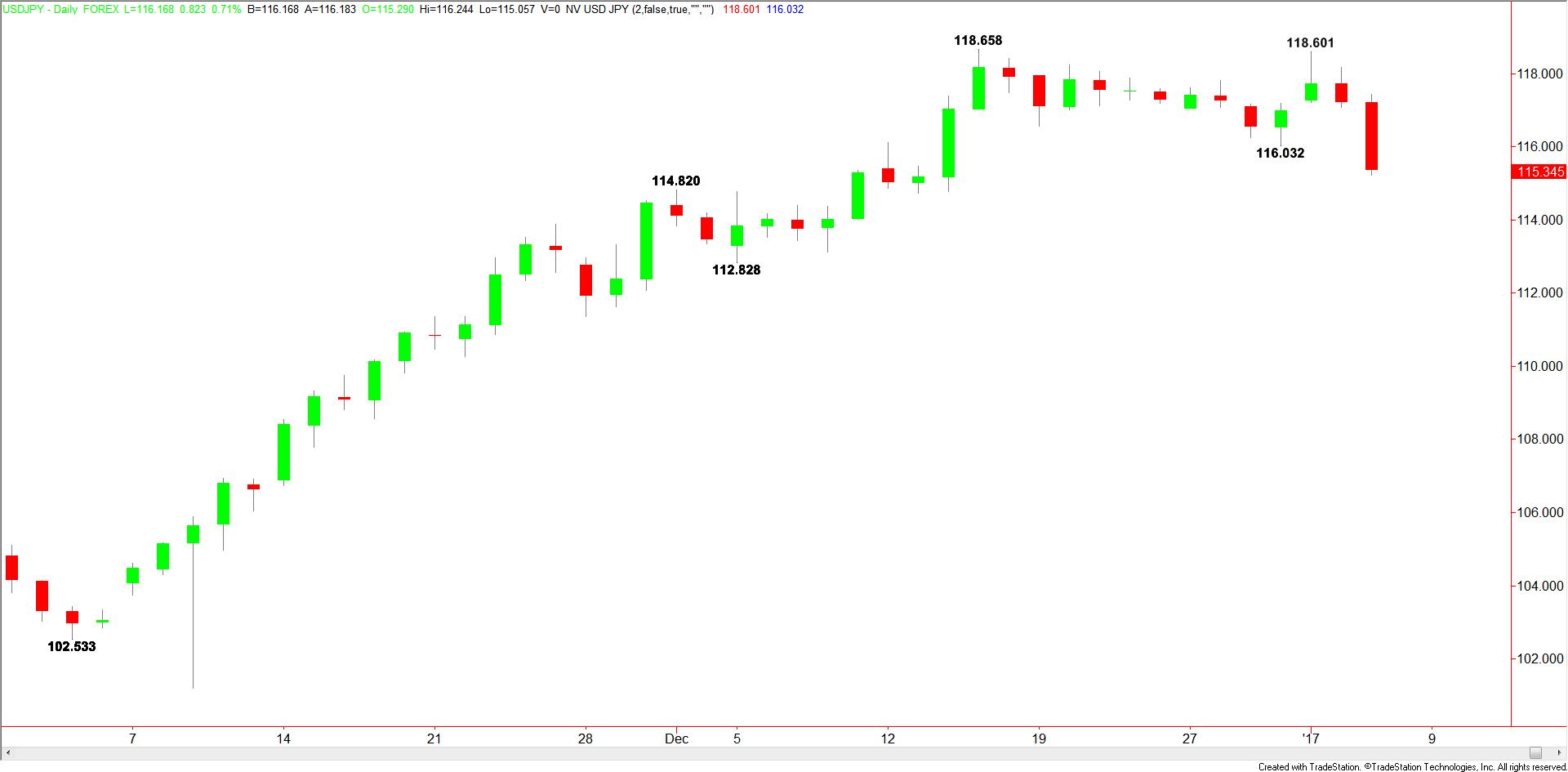 daily-usdjpy