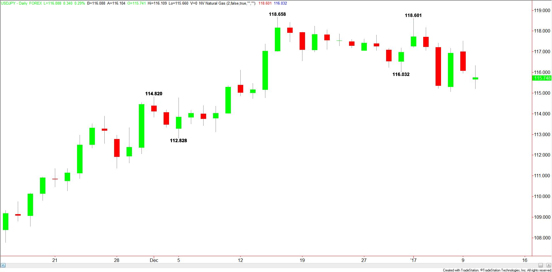 daily-usdjpy