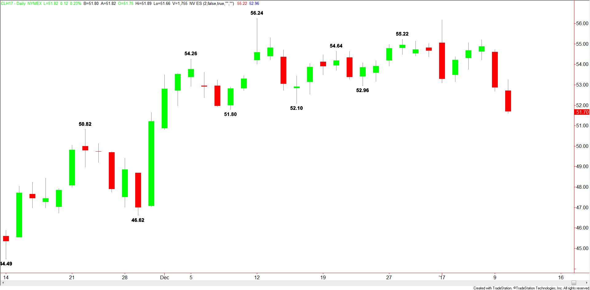 daily-wti-crude-oil
