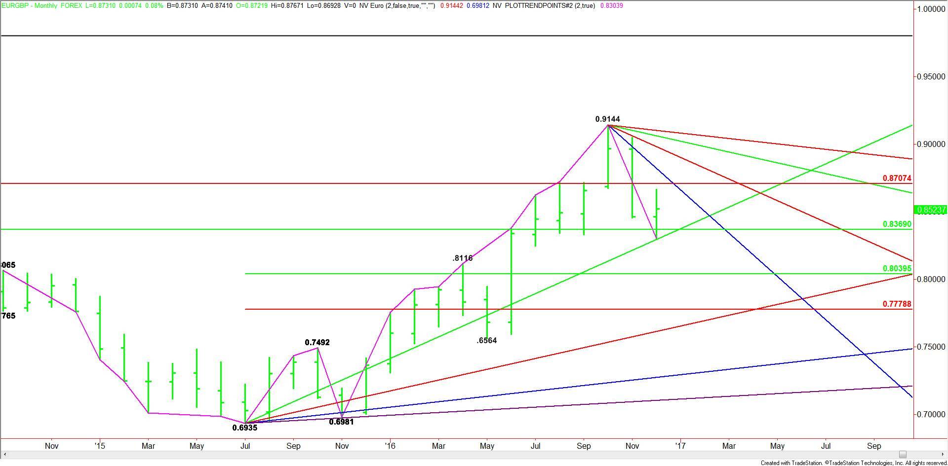 EURGBP Monthly Chart