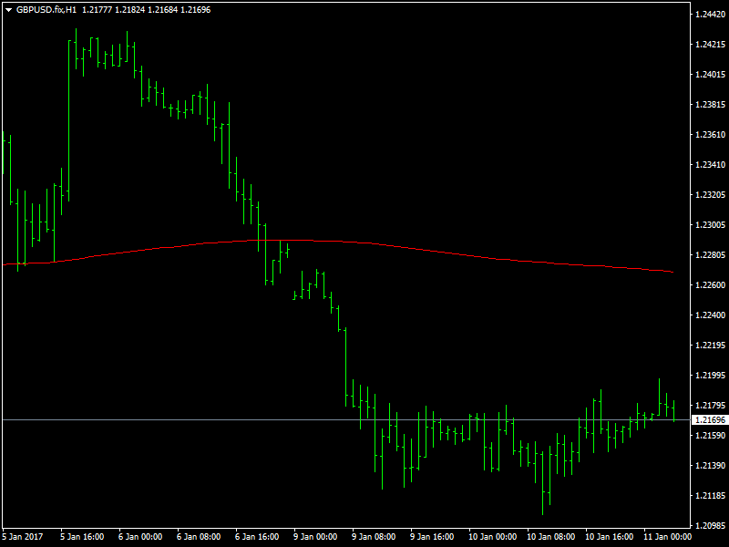 GBPUSD Hourly
