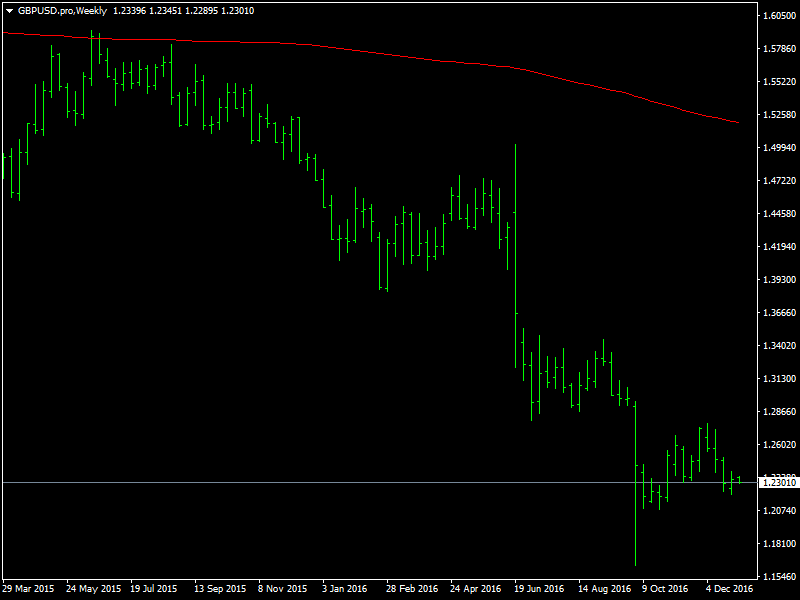 GBPUSD Weekly