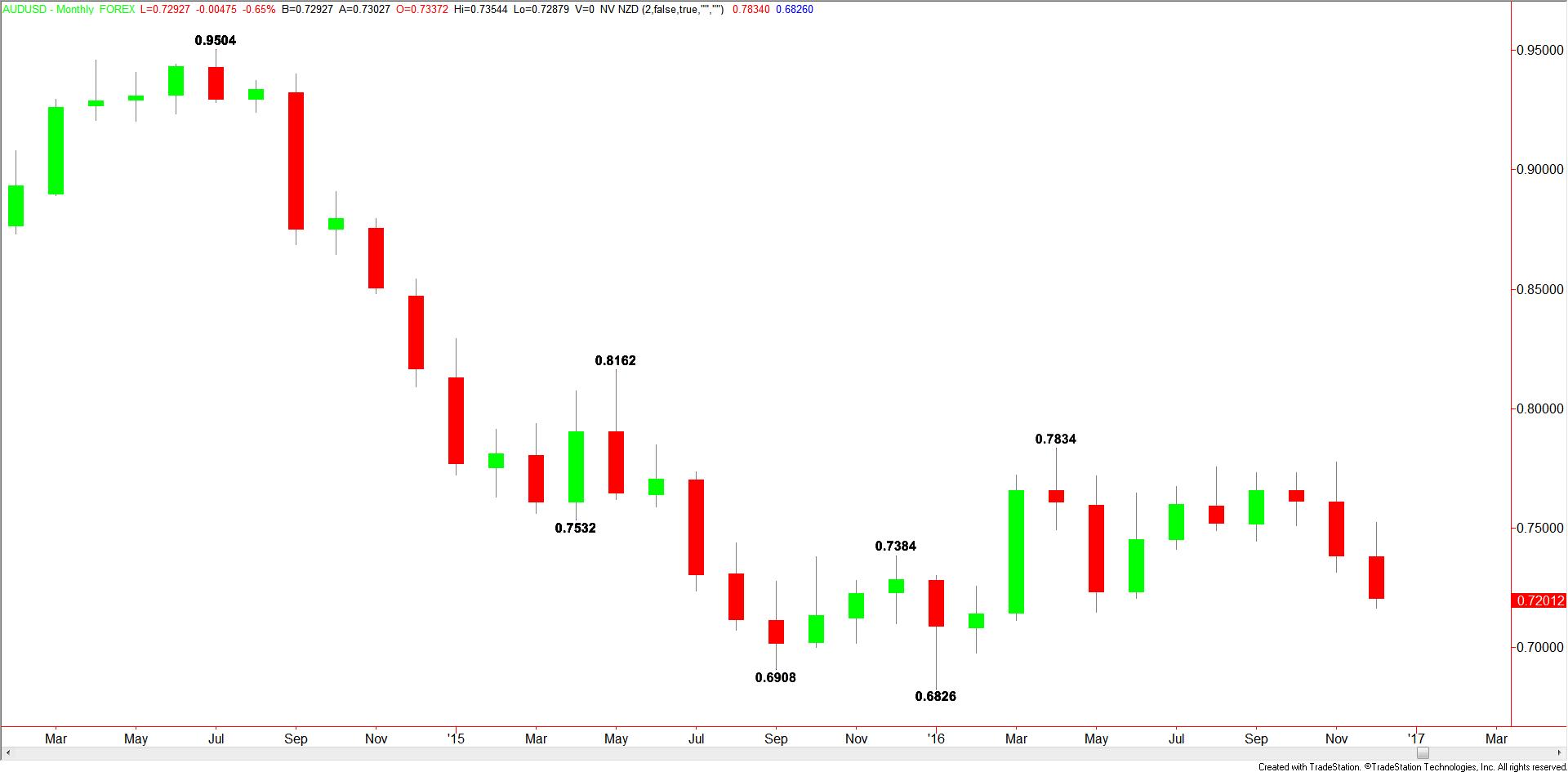 monthly-audusd