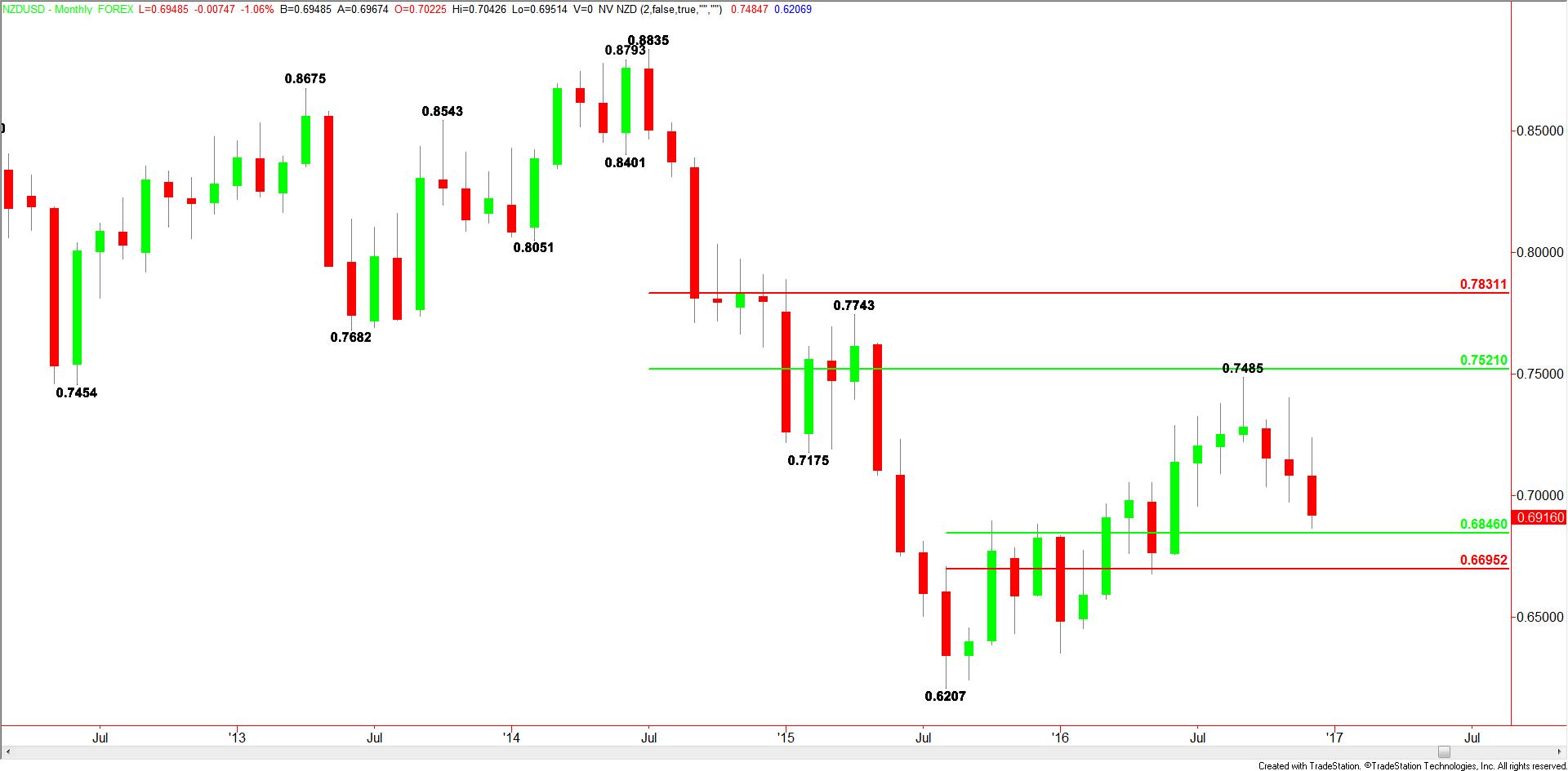 monthly-nzdusd