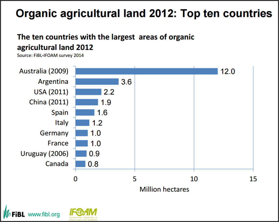 Top 10 Agricultural Lands