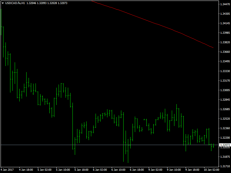 USDCAD Hourly