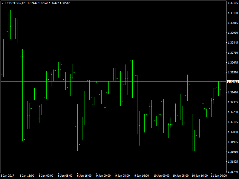 USDCAD Hourly