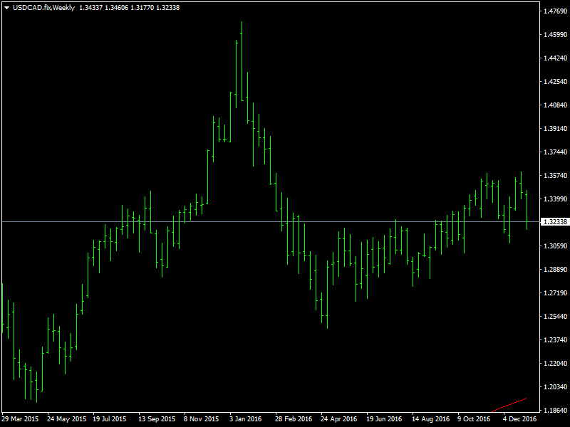 USDCAD Weekly